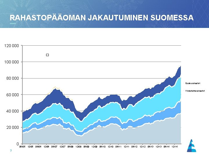 RAHASTOPÄÄOMAN JAKAUTUMINEN SUOMESSA 120 000 � milj. 100 000 31. 12. 1999 - 31.