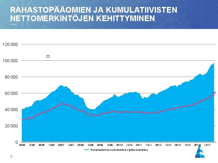 RAHASTOPÄÄOMIEN JA KUMULATIIVISTEN NETTOMERKINTÖJEN KEHITTYMINEN 120 000 � milj. 100 000 31. 12. 1999 RAHASTOPÄÄOMIEN JA KUMULATIIVISTEN NETTOMERKINTÖJEN KEHITTYMINEN 120 000 � milj. 100 000 31. 12. 1999