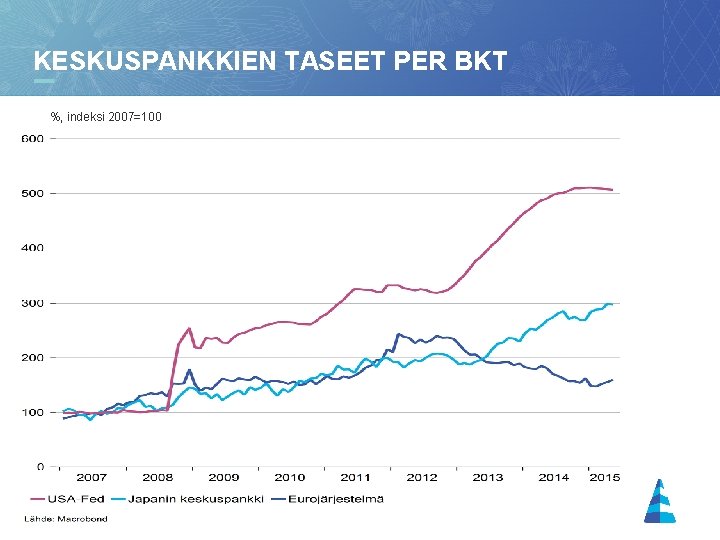 KESKUSPANKKIEN TASEET PER BKT %, indeksi 2007=100 9 