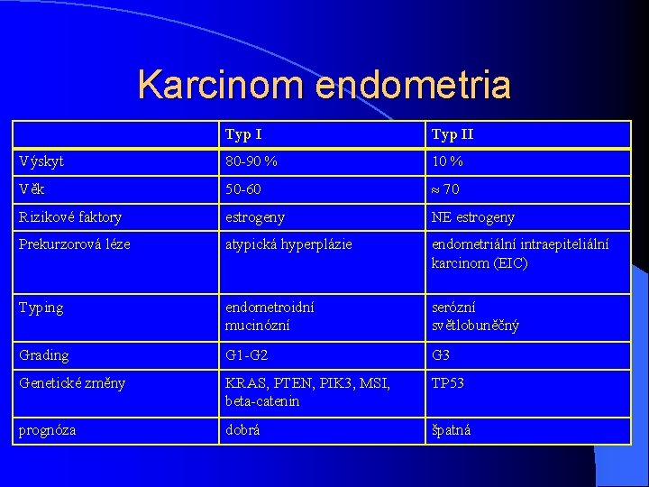 Karcinom endometria Typ II Výskyt 80 -90 % 10 % Věk 50 -60 70