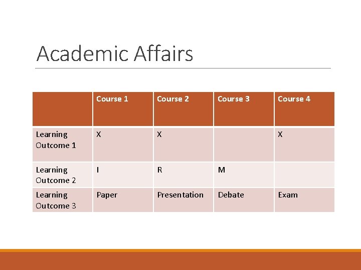 Academic Affairs Course 1 Course 2 Course 3 Learning Outcome 1 X X Learning
