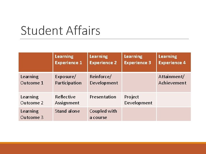 Student Affairs Learning Experience 1 Learning Experience 2 Learning Outcome 1 Exposure/ Participation Reinforce/