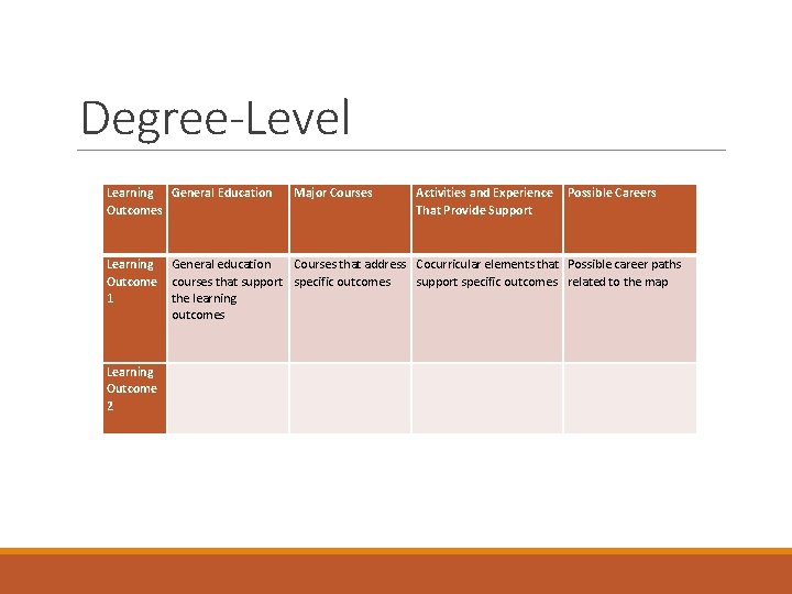 Degree-Level Learning General Education Outcomes Learning Outcome 1 Learning Outcome 2 Major Courses Activities