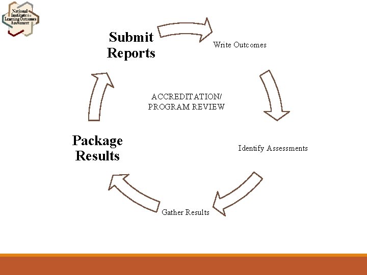 Submit Reports Write Outcomes ACCREDITATION/ PROGRAM REVIEW Package Results Identify Assessments Gather Results 