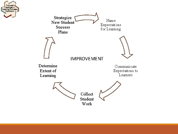 Strategize New Student Success Plans Name Expectations for Learning IMPROVEMENT Determine Extent of Learning