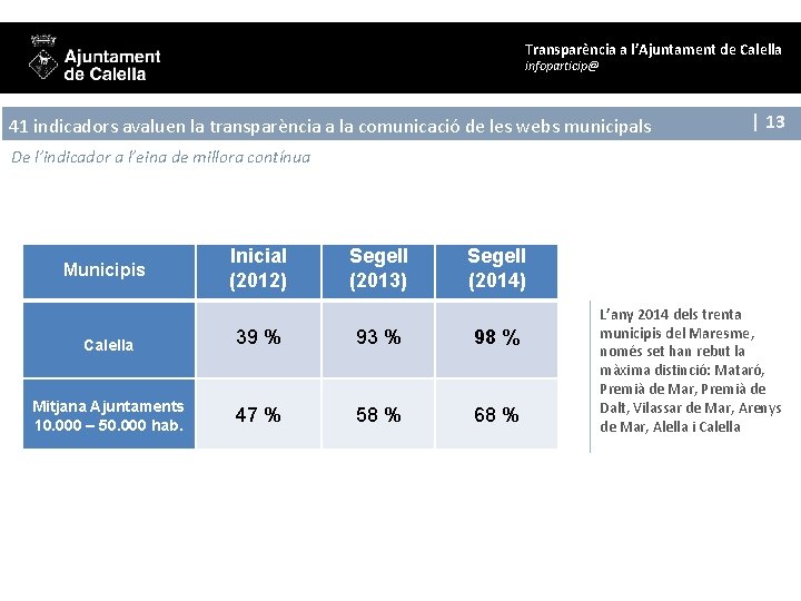 Transparència a l’Ajuntament de Calella infoparticip@ 41 indicadors avaluen la transparència a la comunicació