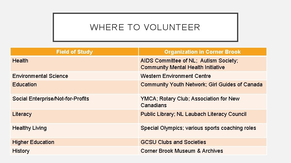 WHERE TO VOLUNTEER Field of Study Organization in Corner Brook Health AIDS Committee of