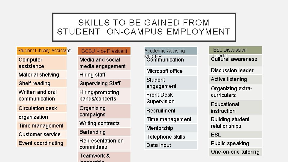 SKILLS TO BE GAINED FROM STUDENT ON-CAMPUS EMPLOYMENT Student Library Assistant GCSU Vice President