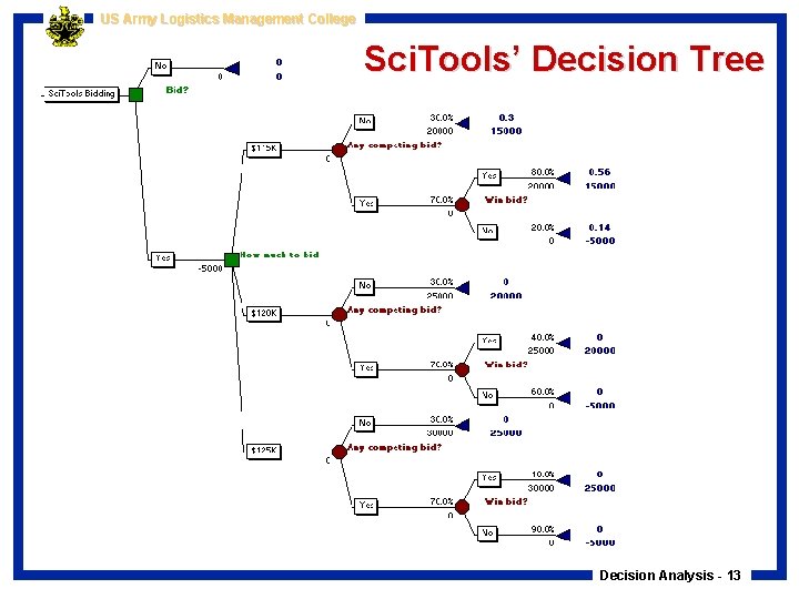 US Army Logistics Management College Sci. Tools’ Decision Tree Decision Analysis - 13 