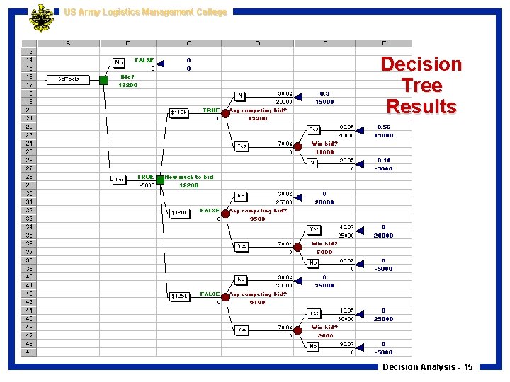 US Army Logistics Management College Decision Tree Results Decision Analysis - 15 