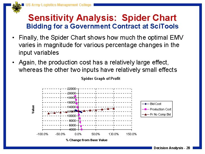 US Army Logistics Management College Sensitivity Analysis: Spider Chart Bidding for a Government Contract