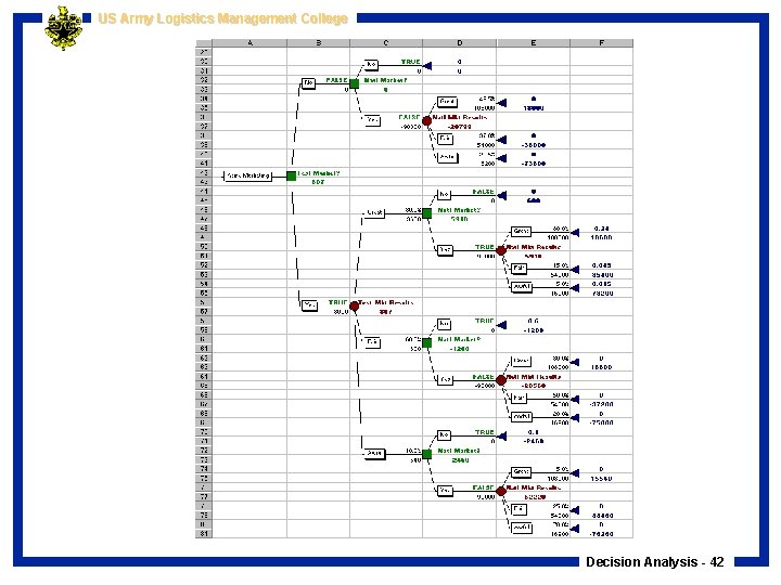 US Army Logistics Management College Decision Analysis - 42 