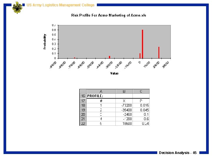 US Army Logistics Management College Decision Analysis - 45 