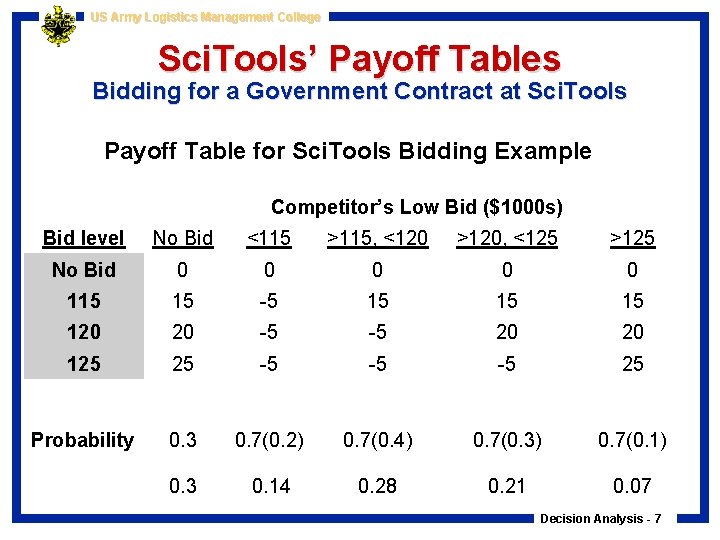 US Army Logistics Management College Sci. Tools’ Payoff Tables Bidding for a Government Contract