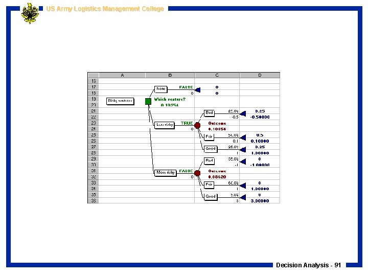 US Army Logistics Management College Decision Analysis - 91 