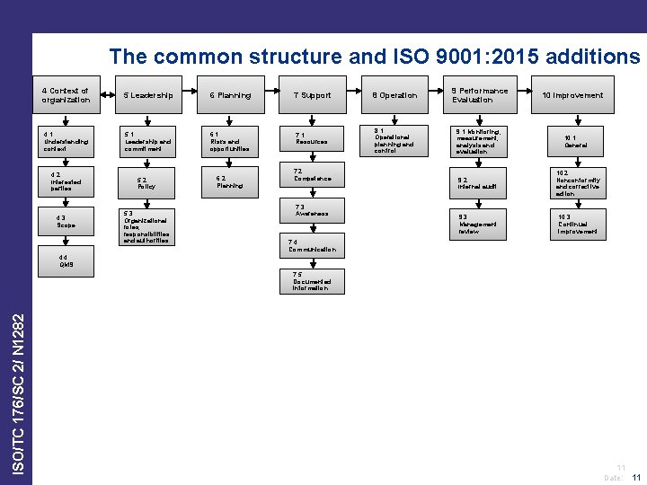 The common structure and ISO 9001: 2015 additions 4 Context of organization 5 Leadership