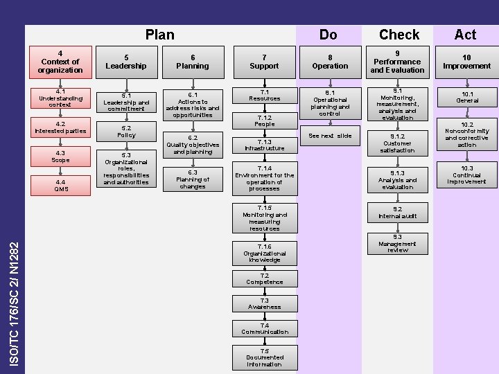 Plan 4 Context of organization 4. 1 Understanding context 4. 2 Interested parties 4.