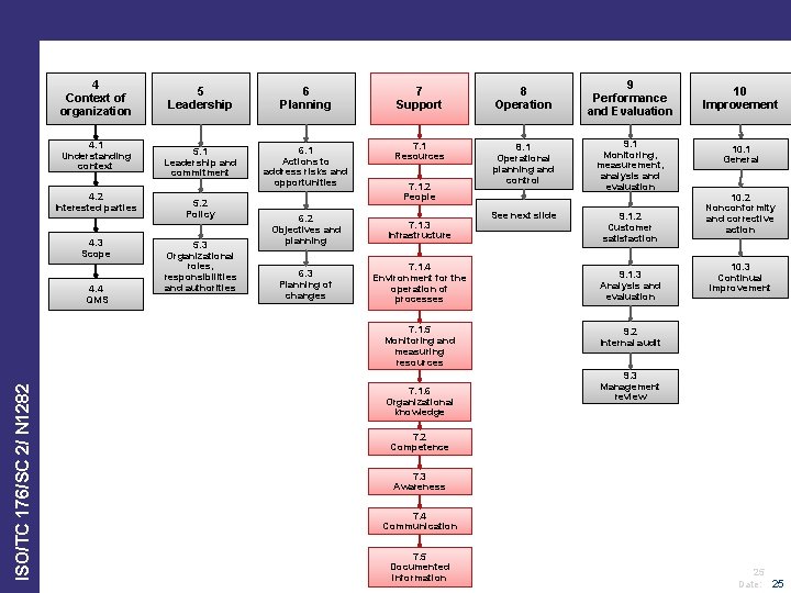 4 Context of organization 4. 1 Understanding context 4. 2 Interested parties 4. 3