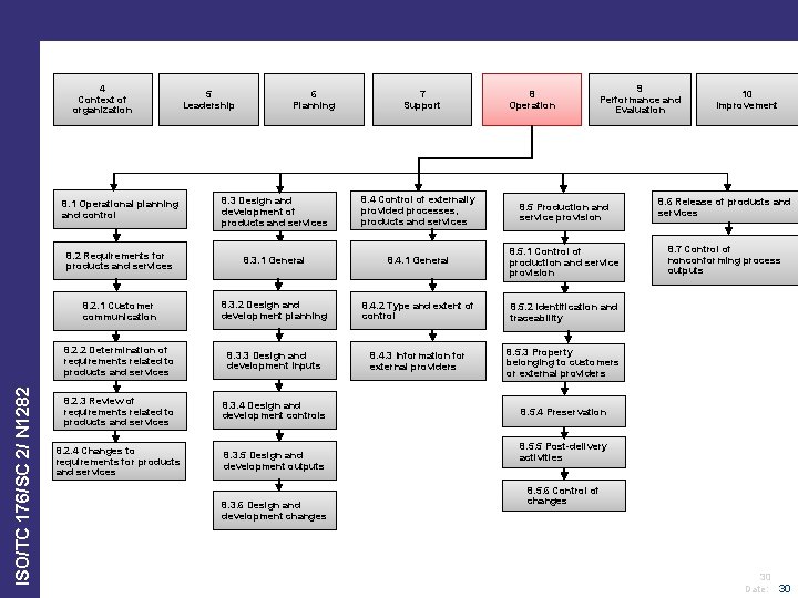 ISO/TC 176/SC 2/ N 1282 4 Context of organization 5 Leadership 6 Planning 7