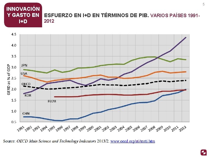 INNOVACIÓN Y GASTO EN ESFUERZO EN I+D EN TÉRMINOS DE PIB. VARIOS PAÍSES 19912012