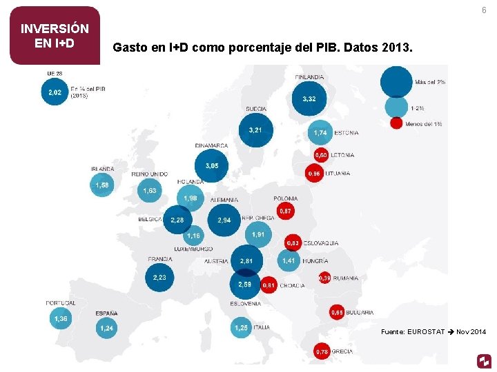 6 INVERSIÓN EN I+D Gasto en I+D como porcentaje del PIB. Datos 2013. Fuente: