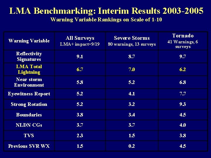 LMA Benchmarking: Interim Results 2003 -2005 Warning Variable Rankings on Scale of 1 -10