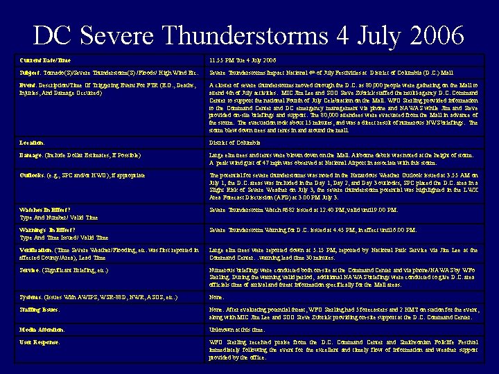 DC Severe Thunderstorms 4 July 2006 Current Date/Time 11: 55 PM Tue 4 July
