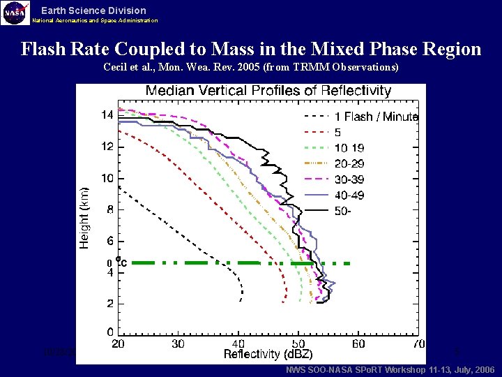 Earth Science Division National Aeronautics and Space Administration Flash Rate Coupled to Mass in