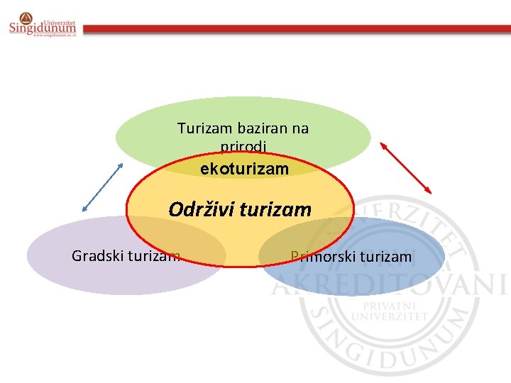 Turizam baziran na prirodi ekoturizam Održivi turizam Gradski turizam Primorski turizam 