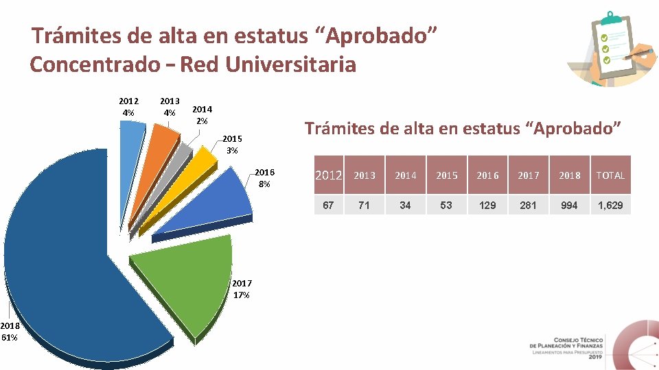 Trámites de alta en estatus “Aprobado” Concentrado – Red Universitaria 2012 4% 2013 4%