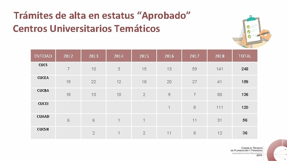 Trámites de alta en estatus “Aprobado” Centros Universitarios Temáticos ENTIDAD CUCS CUCEA CUCBA 2012