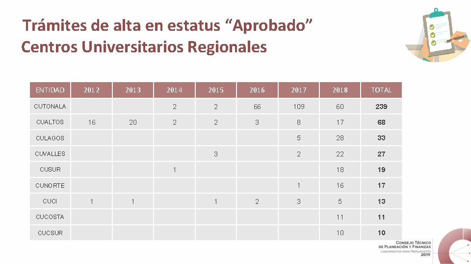 Trámites de alta en estatus “Aprobado” Centros Universitarios Regionales ENTIDAD 2012 2013 2014 2015