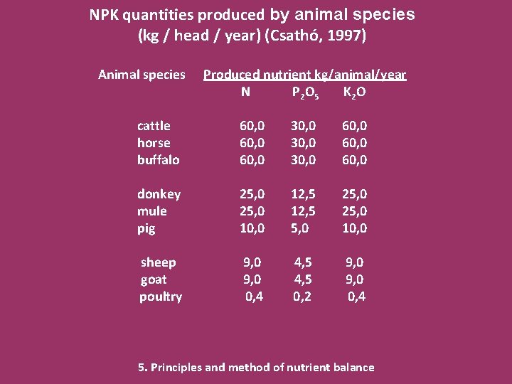 NPK quantities produced by animal species (kg / head / year) (Csathó, 1997) Animal