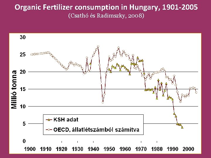 Organic Fertilizer consumption in Hungary, 1901 -2005 (Csathó és Radimszky, 2008) 