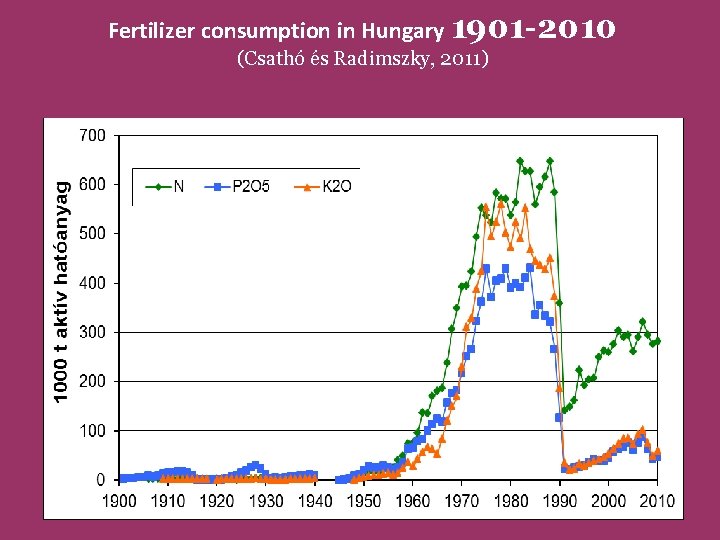 Fertilizer consumption in Hungary 1901 -2010 (Csathó és Radimszky, 2011) 