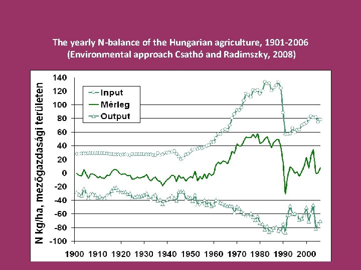 The yearly N-balance of the Hungarian agriculture, 1901 -2006 (Environmental approach Csathó and Radimszky,