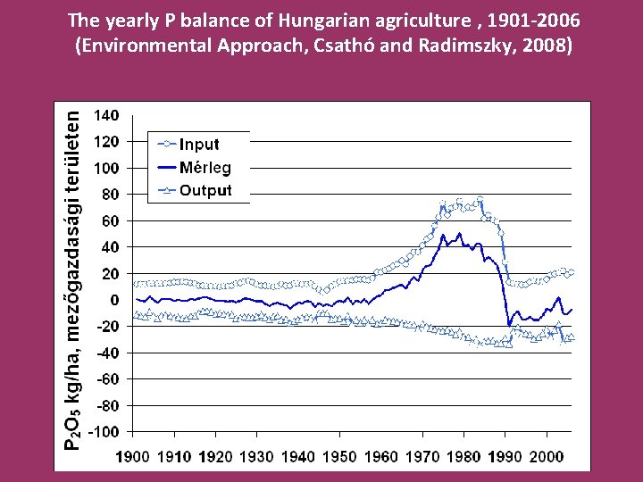 The yearly P balance of Hungarian agriculture , 1901 -2006 (Environmental Approach, Csathó and