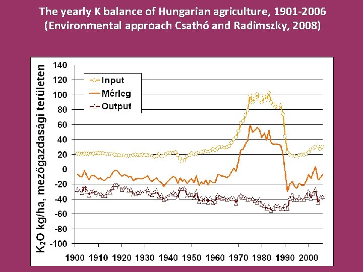 The yearly K balance of Hungarian agriculture, 1901 -2006 (Environmental approach Csathó and Radimszky,