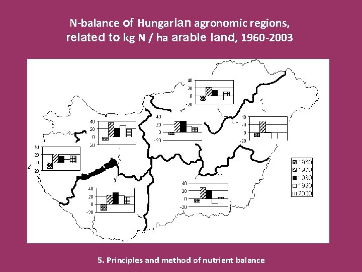 N-balance of Hungarian agronomic regions, related to kg N / ha arable land, 1960