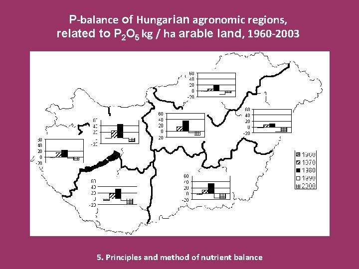 P-balance of Hungarian agronomic regions, related to P 2 O 5 kg / ha