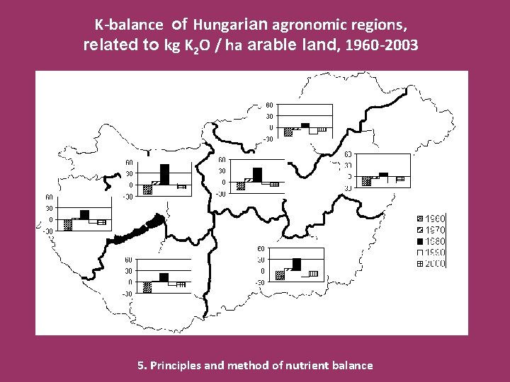 K-balance of Hungarian agronomic regions, related to kg K 2 O / ha arable
