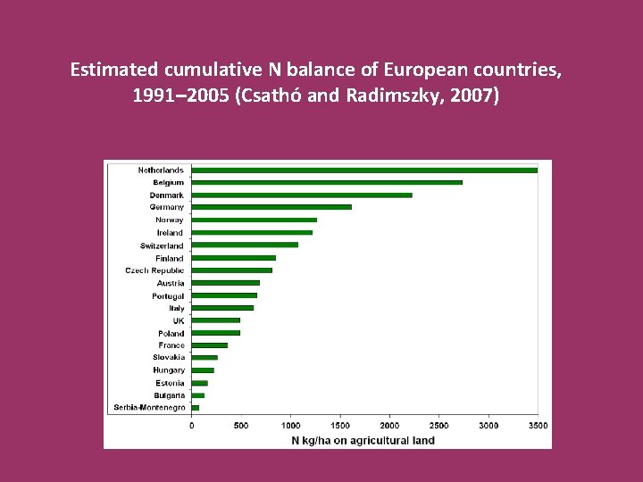 Estimated cumulative N balance of European countries, 1991– 2005 (Csathó and Radimszky, 2007) 
