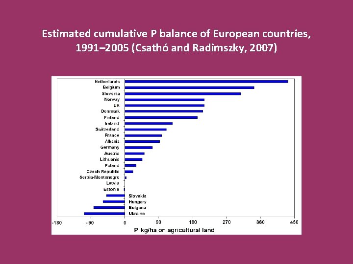 Estimated cumulative P balance of European countries, 1991– 2005 (Csathó and Radimszky, 2007) 