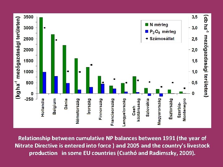 Relationship between cumulative NP balances between 1991 (the year of Nitrate Directive is entered