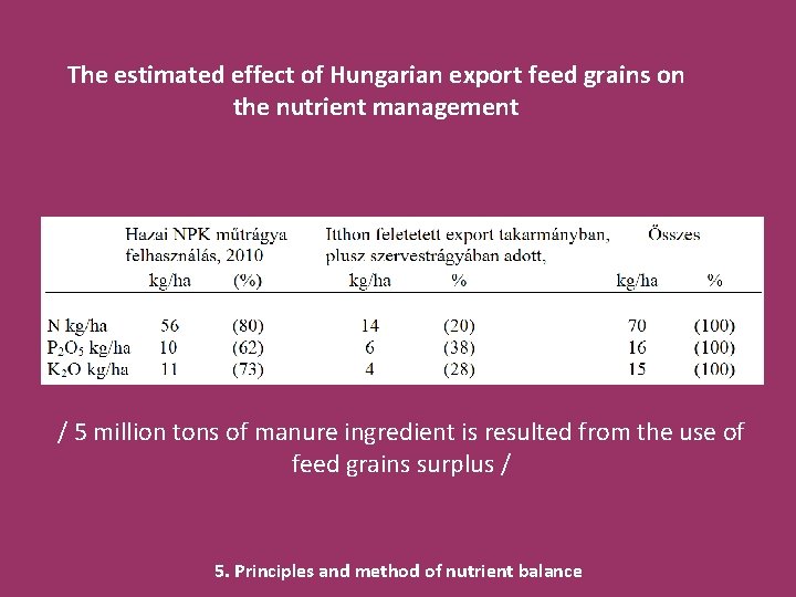 The estimated effect of Hungarian export feed grains on the nutrient management / 5