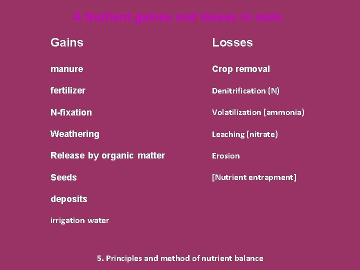 A Nutrient gaines and losses in soils Gains Losses manure Crop removal fertilizer Denitrification