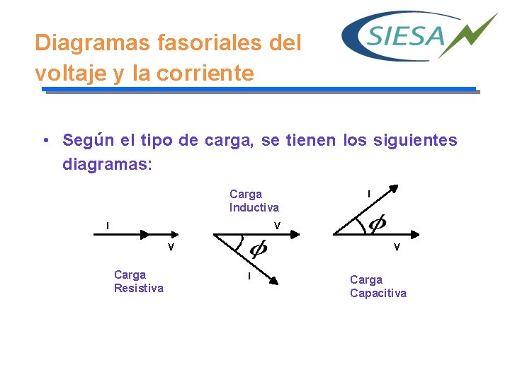 Diagramas fasoriales del voltaje y la corriente • Según el tipo de carga, se