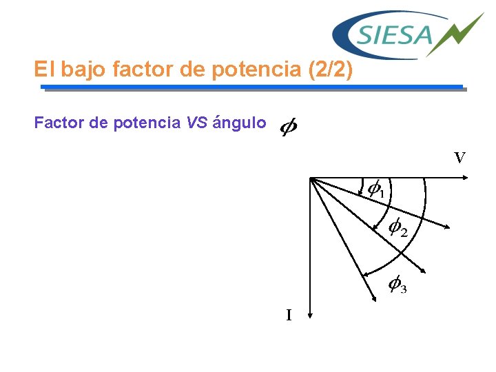 El bajo factor de potencia (2/2) Factor de potencia VS ángulo V I 