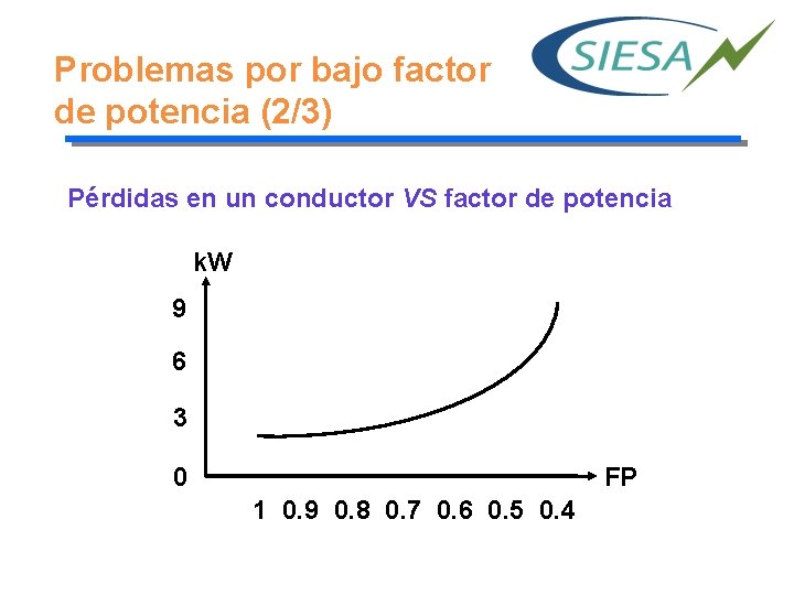 Problemas por bajo factor de potencia (2/3) Pérdidas en un conductor VS factor de