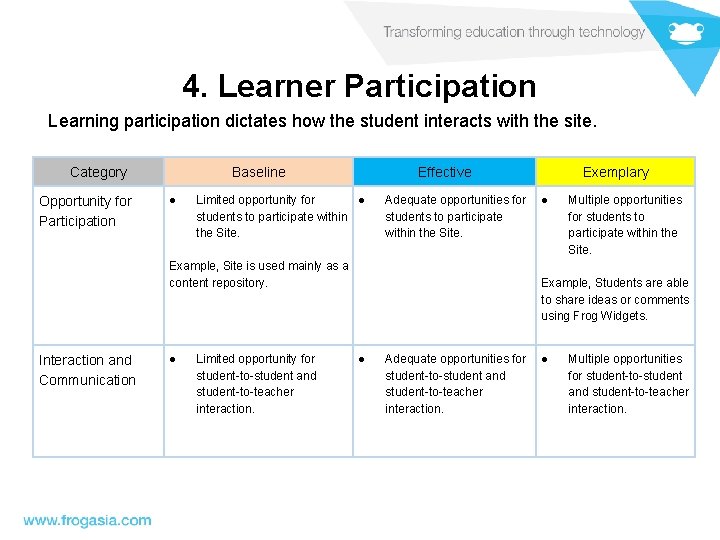 4. Learner Participation Learning participation dictates how the student interacts with the site. Category